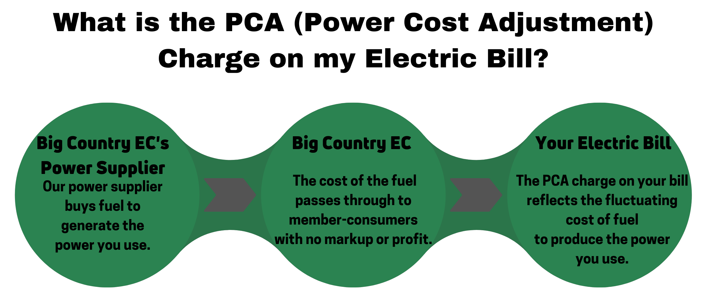 Frequently Asked Questions Big Country Electric Cooperative